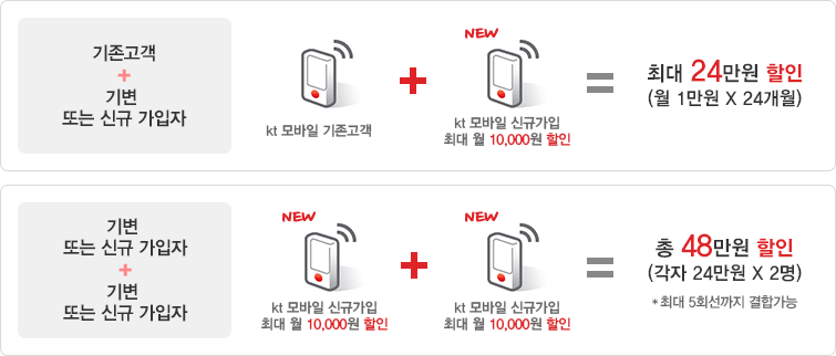 기존고객 + 기변 또는 신규 가입자 : kt모바일 기존고객 + kt모바일 신규가입 최대 월 10,000원 할인, 최대 24만원 할인(월 1만원 × 24개월), 기변 또는 신규 가입자 + 기변 또는 신규 가입자 : kt모바일 신규가입 최대 월 10,000원 할인 + kt모바일 신규가입 최대 월 10,000원 할인, 총 48만원 할인(각자 24만원 × 2명), 최대 5회원까지 결합가능