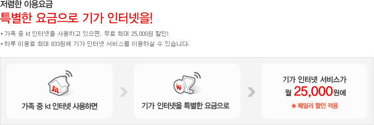 저렴한 이용요금, 특별한 요금으로 기가 인터넷을!, 가족 중 kt 인터넷을 사용하고 있으면, 무료 최대 25,000원 할인!, 하루 이용료 최대 833원에 기가 인터넷 서비스를 이용하실 수 있습니다. 가족 중 kt 인터넷 사용하면 > 기가 인터넷을 특별한 요금으로! > 기가 인터넷 서비스가 월 25,000원에 (패밀리 할인 적용)