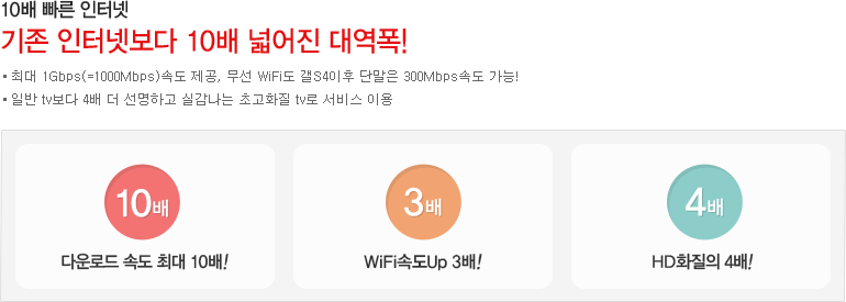 10배 빠른 인터넷, 기존 인터넷보다 10배 넓어진 대역폭!, 최대 1Gbps(=1000Mbps)속도 제공, 무선 WiFi도 갤S4이후 단말은 300Mbps속도 가능!, 일반 tv보다 4배 더 선명하고 실감나는 초고화질 tv로 서비스 이용, 10배 : 다운로드 속도 최대 10배!, 3배 : WiFi속도Up 3배!, 4배 : HD화질의 4배!